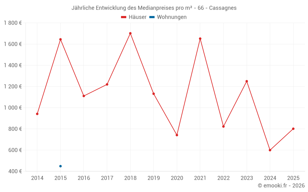 Jährliche Entwicklung des Medianpreises pro m² - 66 - Cassagnes