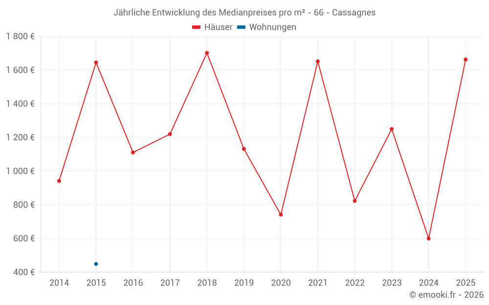 Jährliche Entwicklung des Medianpreises pro m² - 66 - Cassagnes