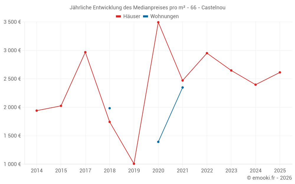 Jährliche Entwicklung des Medianpreises pro m² - 66 - Castelnou