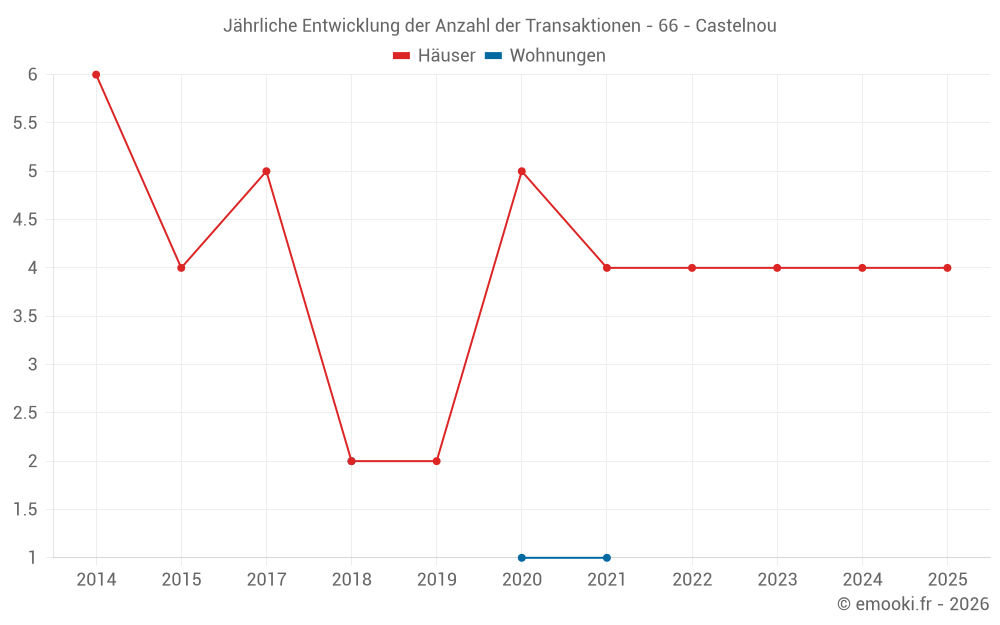 Jährliche Entwicklung der Anzahl der Transaktionen - 66 - Castelnou