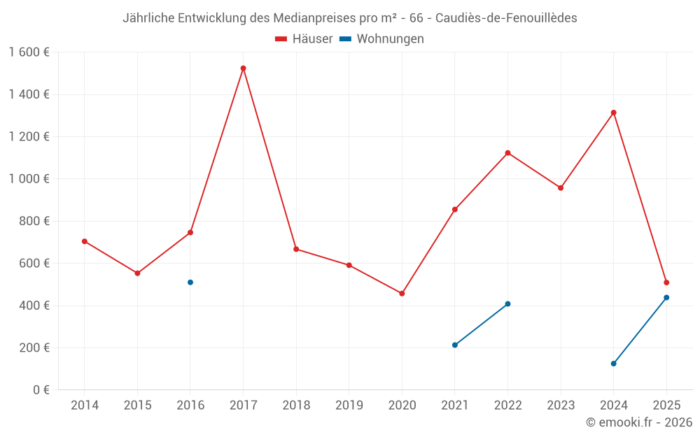 Jährliche Entwicklung des Medianpreises pro m² - 66 - Caudiès-de-Fenouillèdes