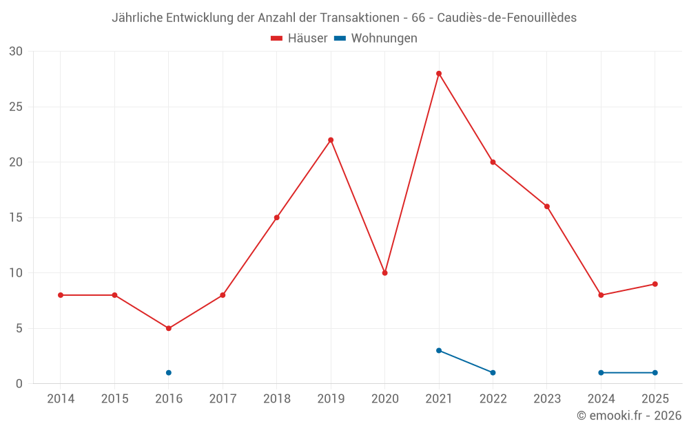 Jährliche Entwicklung der Anzahl der Transaktionen - 66 - Caudiès-de-Fenouillèdes