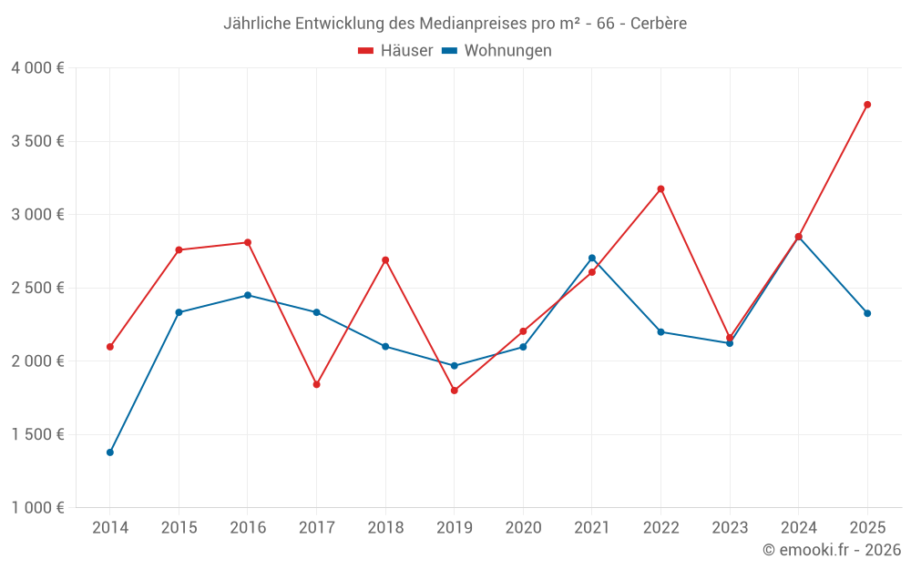 Jährliche Entwicklung des Medianpreises pro m² - 66 - Cerbère