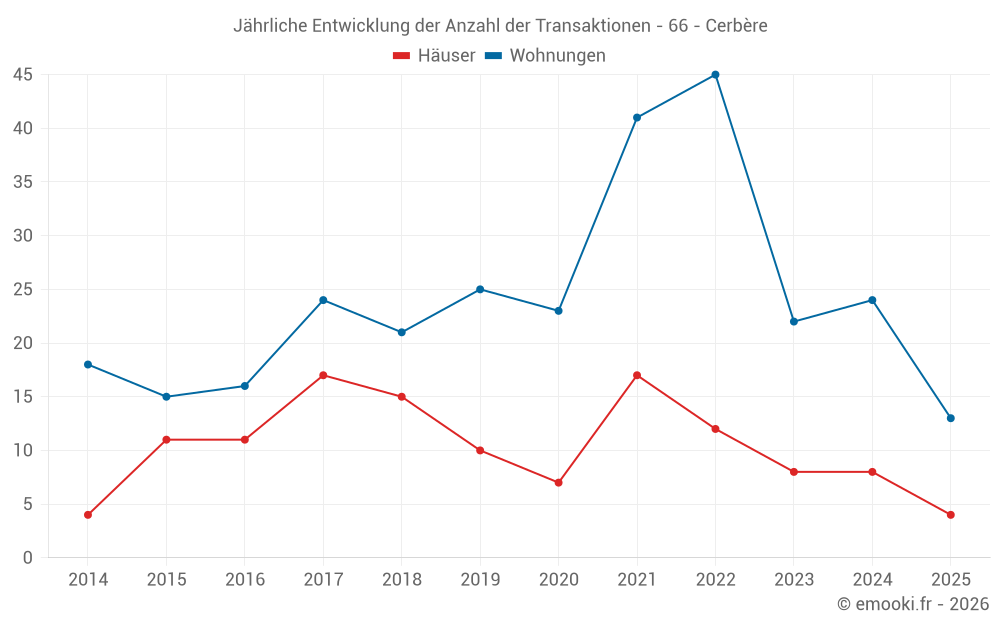 Jährliche Entwicklung der Anzahl der Transaktionen - 66 - Cerbère