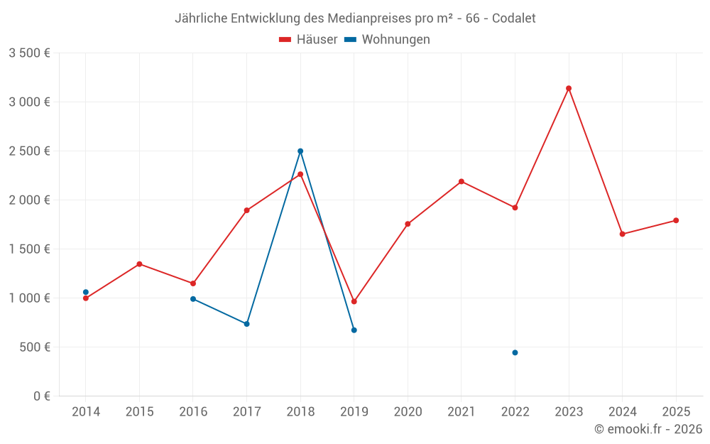 Jährliche Entwicklung des Medianpreises pro m² - 66 - Codalet