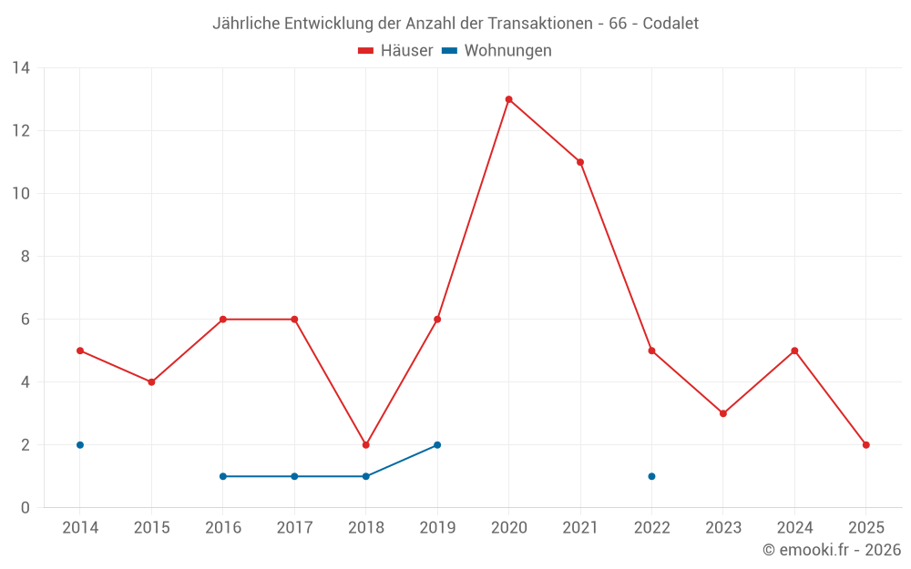 Jährliche Entwicklung der Anzahl der Transaktionen - 66 - Codalet