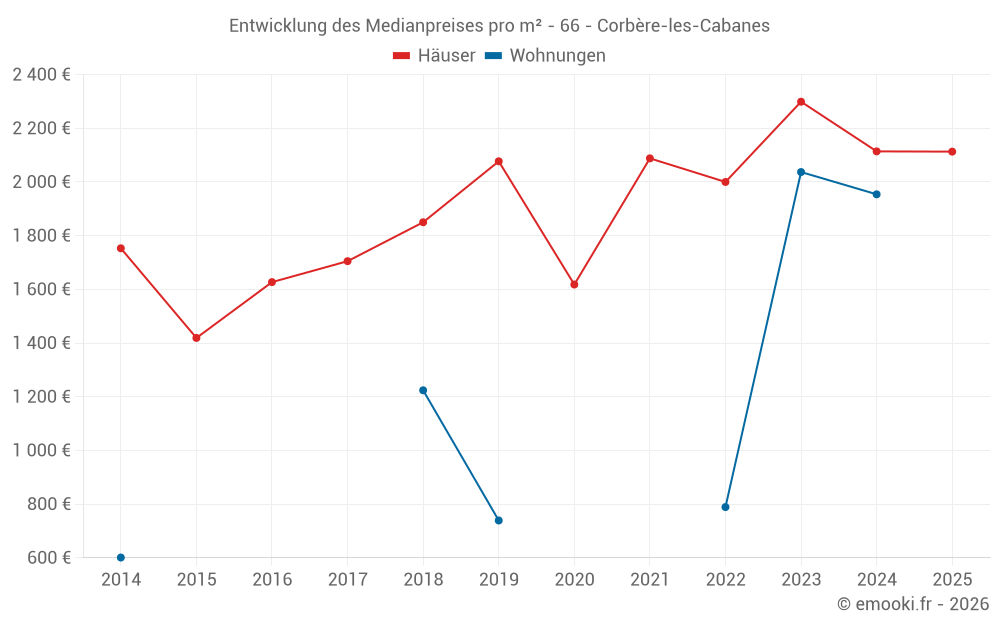 Entwicklung des Medianpreises pro m² - 66 - Corbère-les-Cabanes