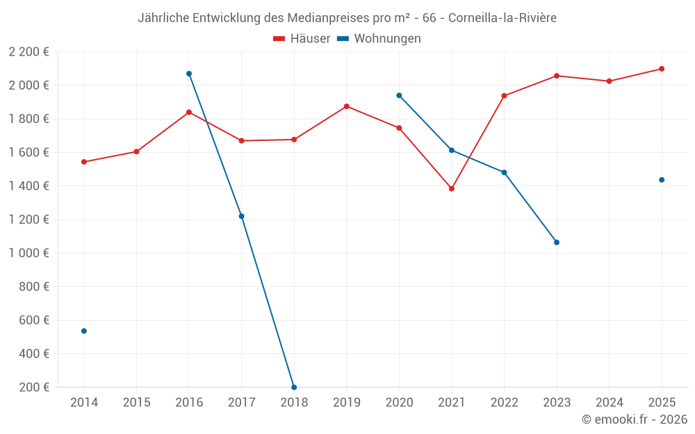 Jährliche Entwicklung des Medianpreises pro m² - 66 - Corneilla-la-Rivière