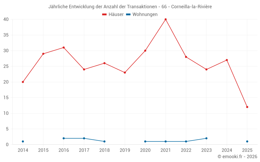 Jährliche Entwicklung der Anzahl der Transaktionen - 66 - Corneilla-la-Rivière