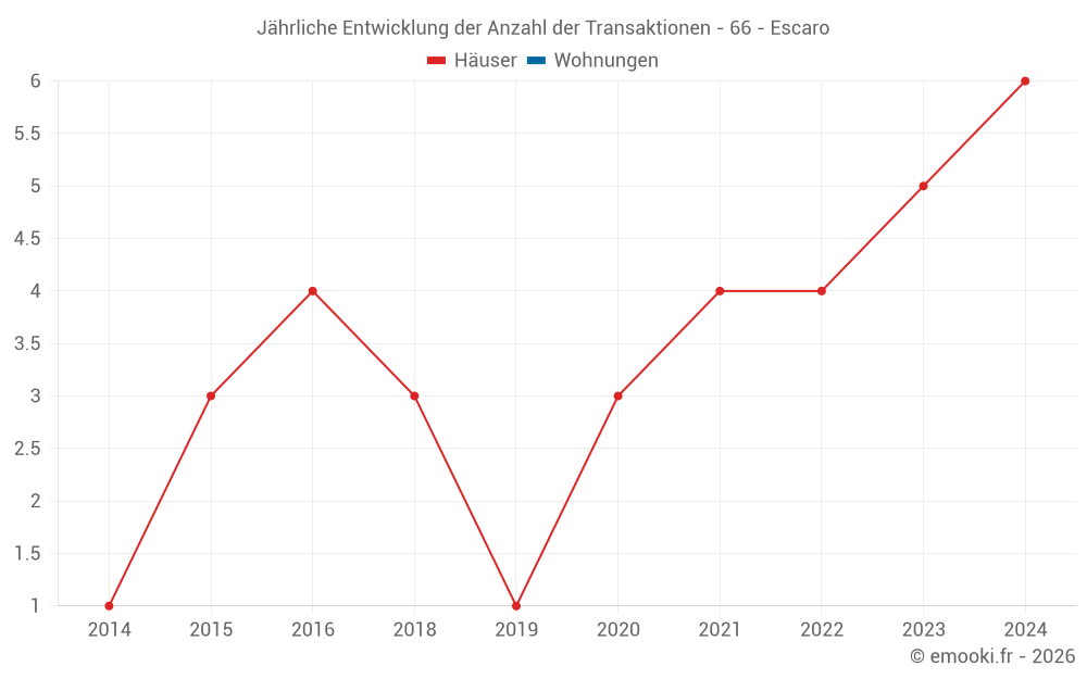 Jährliche Entwicklung der Anzahl der Transaktionen - 66 - Escaro