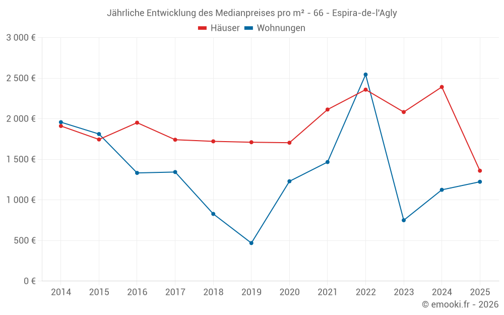 Jährliche Entwicklung des Medianpreises pro m² - 66 - Espira-de-l'Agly
