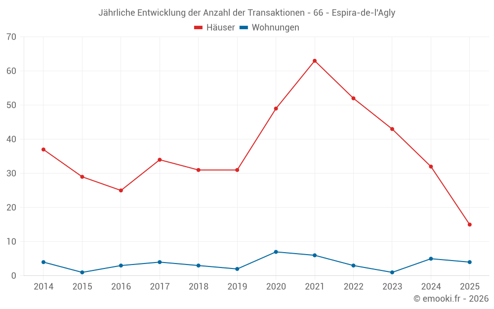 Jährliche Entwicklung der Anzahl der Transaktionen - 66 - Espira-de-l'Agly