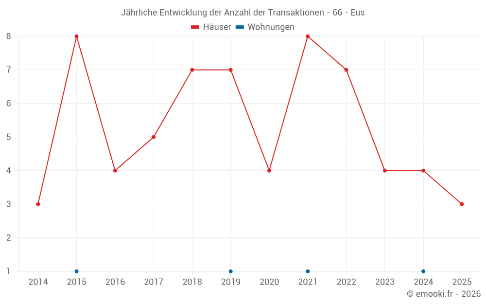 Jährliche Entwicklung der Anzahl der Transaktionen - 66 - Eus