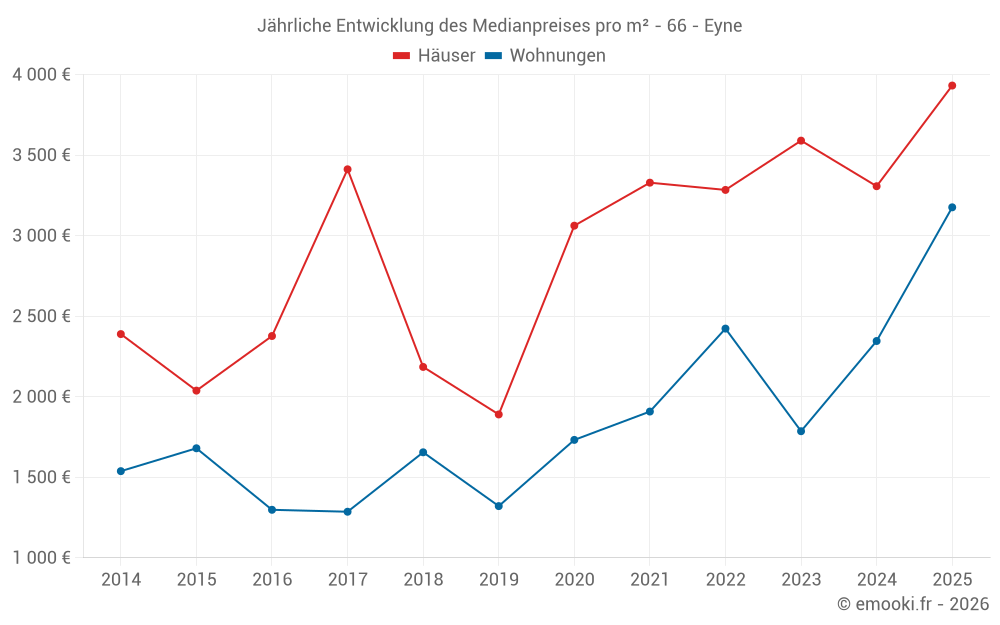 Jährliche Entwicklung des Medianpreises pro m² - 66 - Eyne