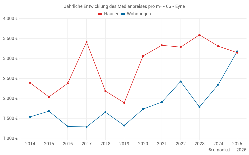 Jährliche Entwicklung des Medianpreises pro m² - 66 - Eyne
