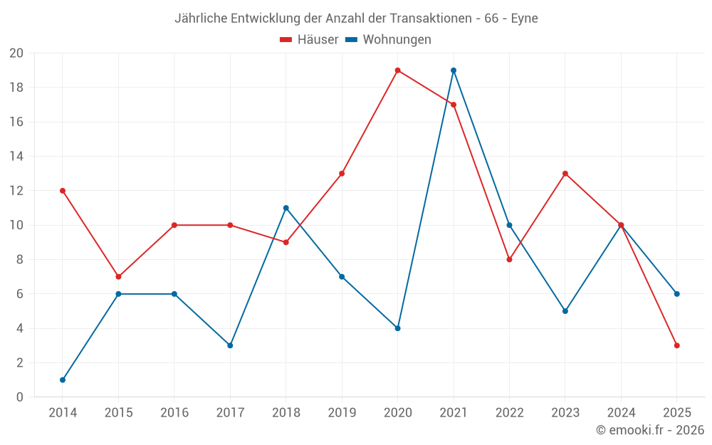Jährliche Entwicklung der Anzahl der Transaktionen - 66 - Eyne