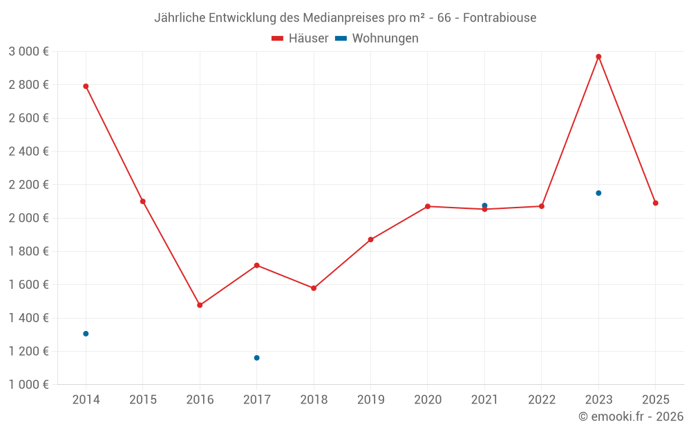 Jährliche Entwicklung des Medianpreises pro m² - 66 - Fontrabiouse