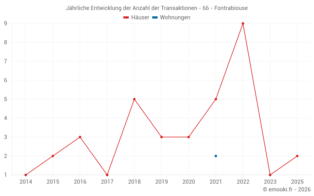 Jährliche Entwicklung der Anzahl der Transaktionen - 66 - Fontrabiouse
