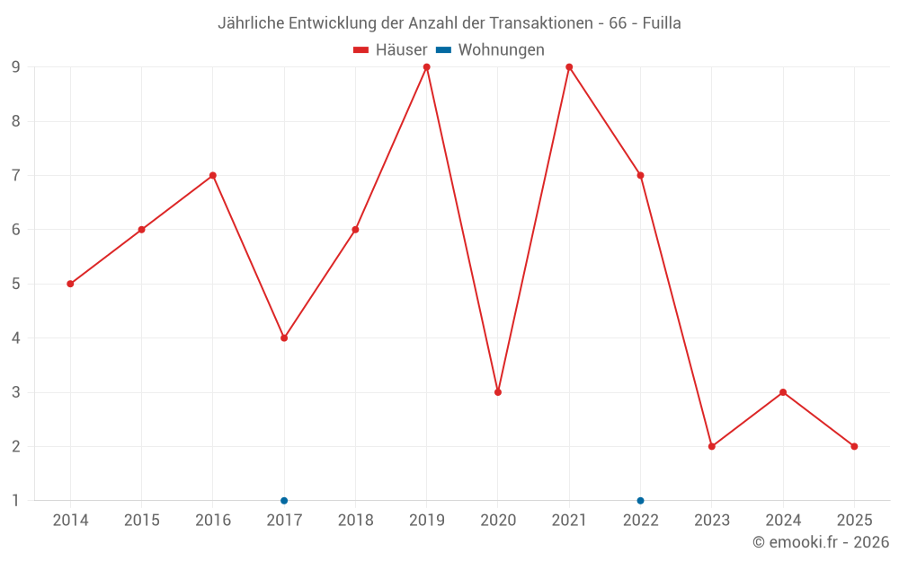 Jährliche Entwicklung der Anzahl der Transaktionen - 66 - Fuilla