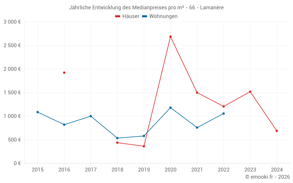 Jährliche Entwicklung des Medianpreises pro m² - 66 - Lamanère