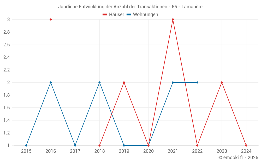 Jährliche Entwicklung der Anzahl der Transaktionen - 66 - Lamanère