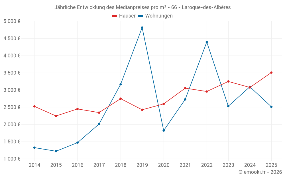 Jährliche Entwicklung des Medianpreises pro m² - 66 - Laroque-des-Albères
