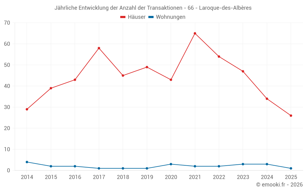 Jährliche Entwicklung der Anzahl der Transaktionen - 66 - Laroque-des-Albères