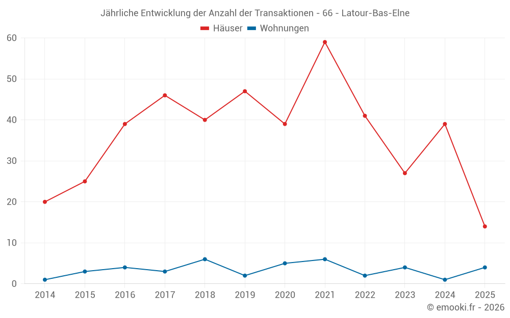 Jährliche Entwicklung der Anzahl der Transaktionen - 66 - Latour-Bas-Elne