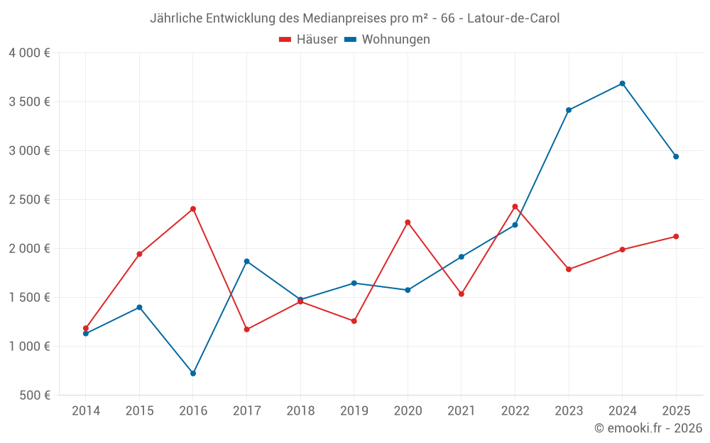 Jährliche Entwicklung des Medianpreises pro m² - 66 - Latour-de-Carol