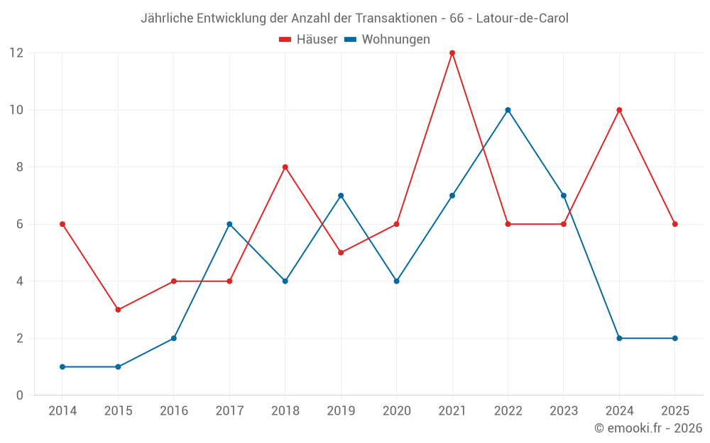Jährliche Entwicklung der Anzahl der Transaktionen - 66 - Latour-de-Carol