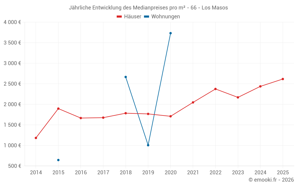 Jährliche Entwicklung des Medianpreises pro m² - 66 - Los Masos