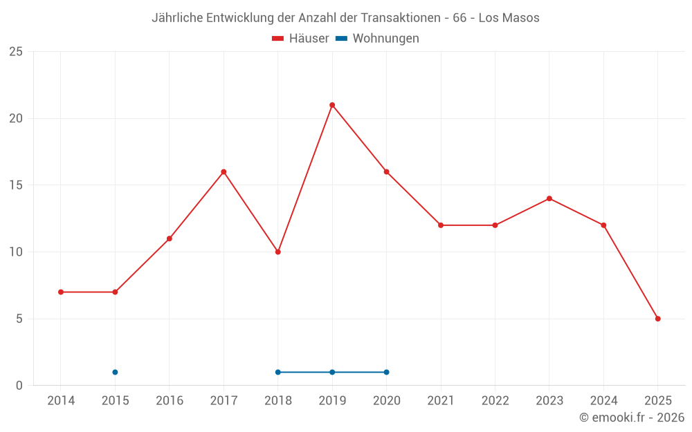 Jährliche Entwicklung der Anzahl der Transaktionen - 66 - Los Masos
