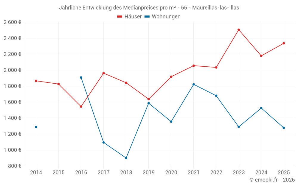 Jährliche Entwicklung des Medianpreises pro m² - 66 - Maureillas-las-Illas
