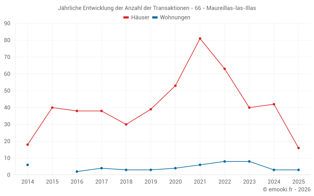 Jährliche Entwicklung der Anzahl der Transaktionen - 66 - Maureillas-las-Illas