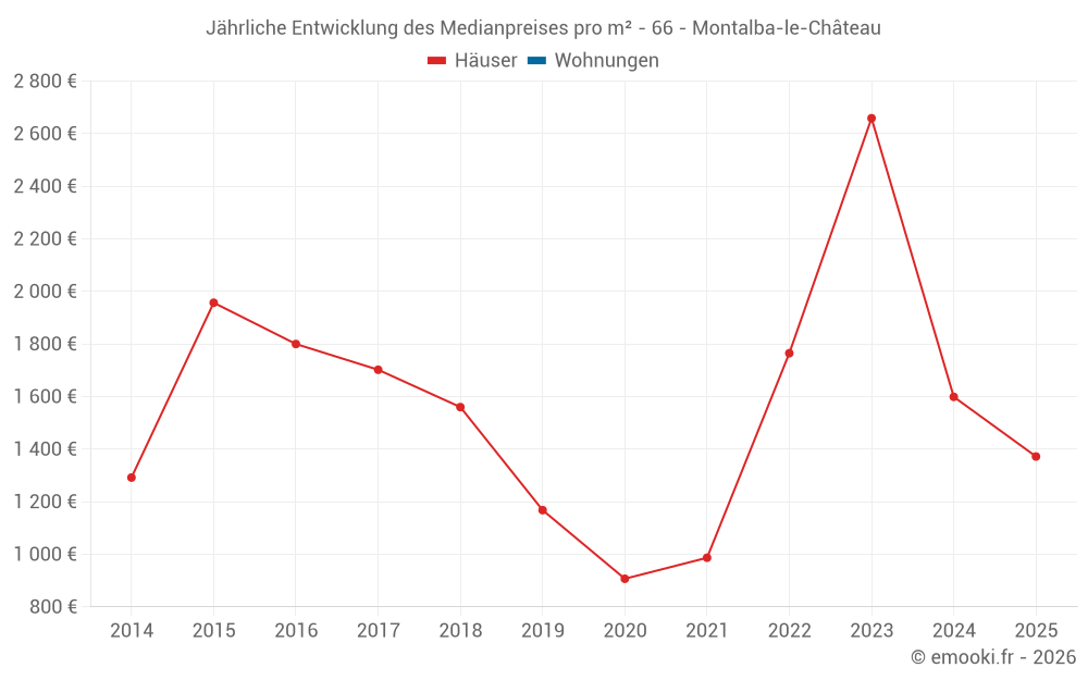 Jährliche Entwicklung des Medianpreises pro m² - 66 - Montalba-le-Château