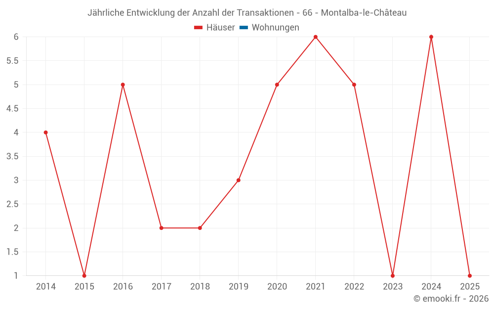 Jährliche Entwicklung der Anzahl der Transaktionen - 66 - Montalba-le-Château