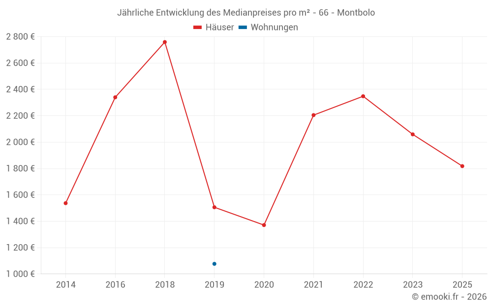 Jährliche Entwicklung des Medianpreises pro m² - 66 - Montbolo