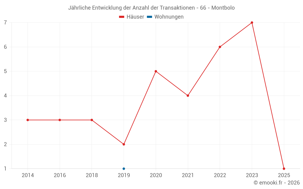Jährliche Entwicklung der Anzahl der Transaktionen - 66 - Montbolo