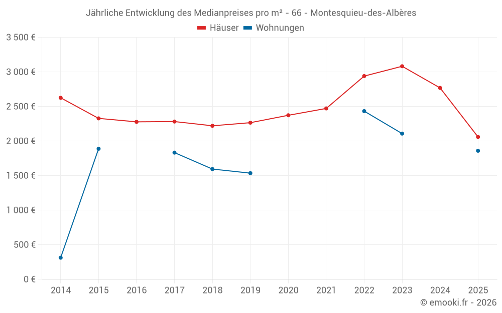 Jährliche Entwicklung des Medianpreises pro m² - 66 - Montesquieu-des-Albères