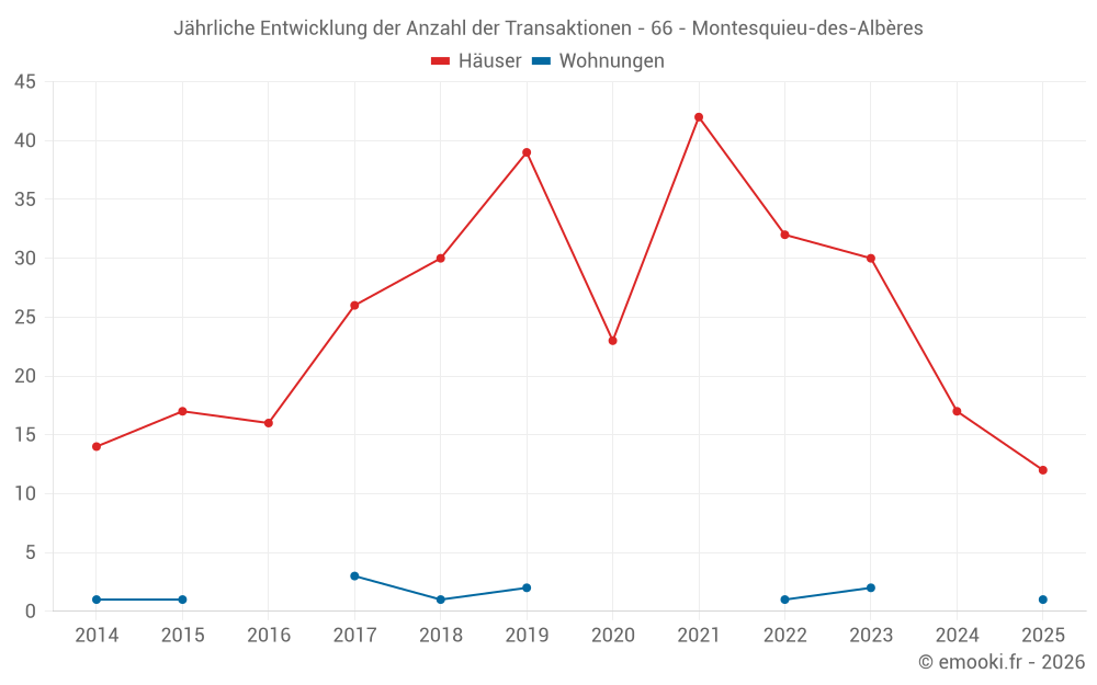 Jährliche Entwicklung der Anzahl der Transaktionen - 66 - Montesquieu-des-Albères