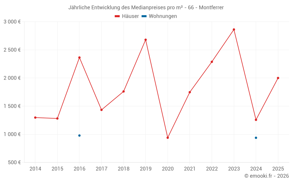 Jährliche Entwicklung des Medianpreises pro m² - 66 - Montferrer