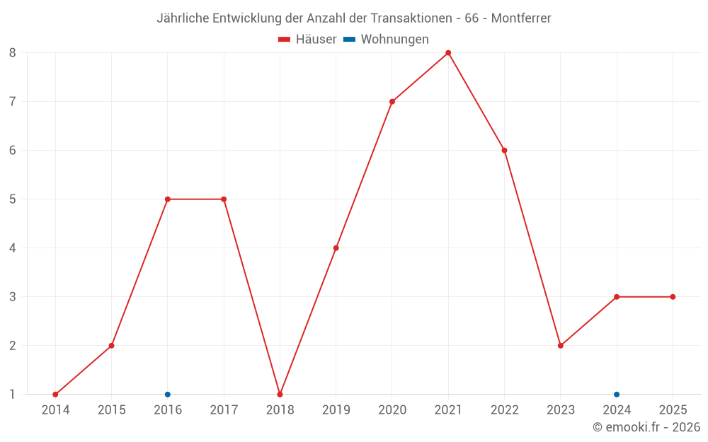 Jährliche Entwicklung der Anzahl der Transaktionen - 66 - Montferrer
