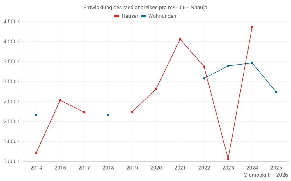 Entwicklung des Medianpreises pro m² - 66 - Nahuja