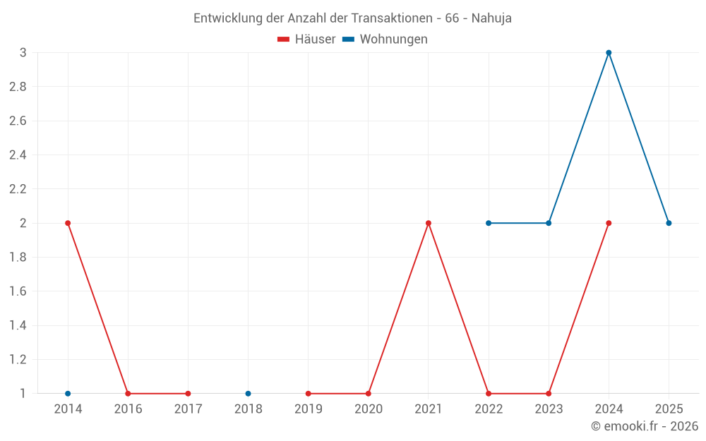 Entwicklung der Anzahl der Transaktionen - 66 - Nahuja