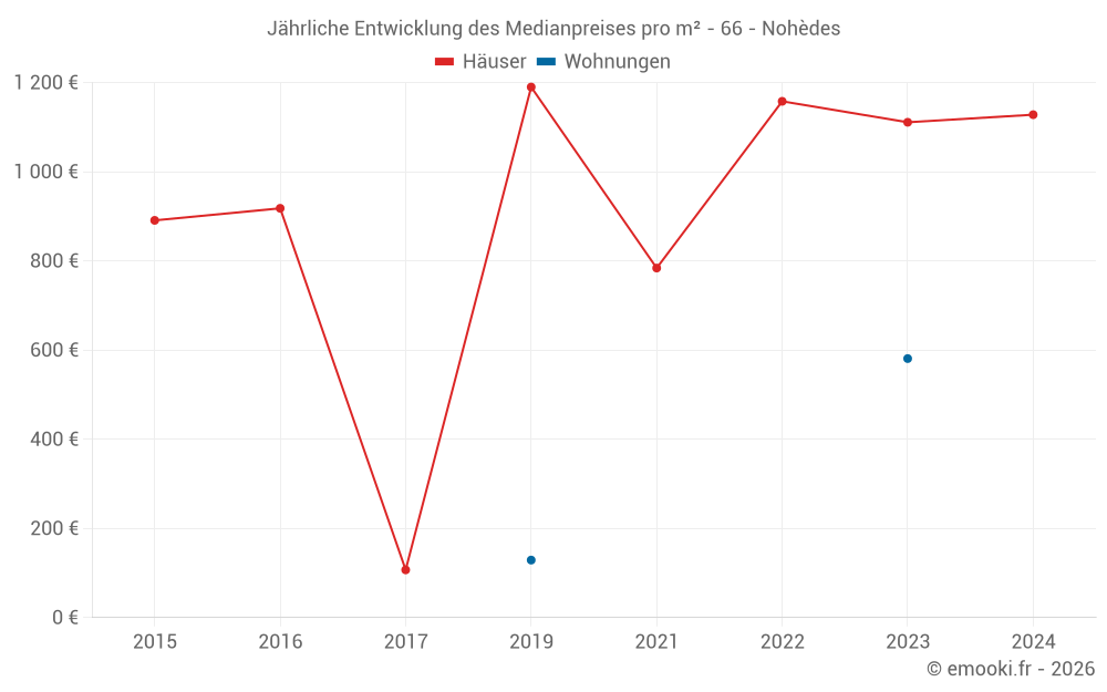 Jährliche Entwicklung des Medianpreises pro m² - 66 - Nohèdes
