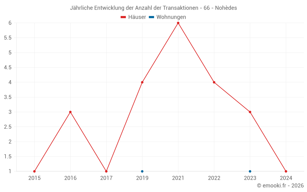 Jährliche Entwicklung der Anzahl der Transaktionen - 66 - Nohèdes