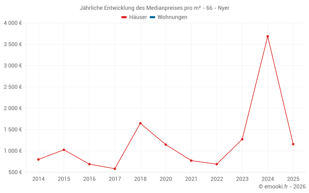 Jährliche Entwicklung des Medianpreises pro m² - 66 - Nyer