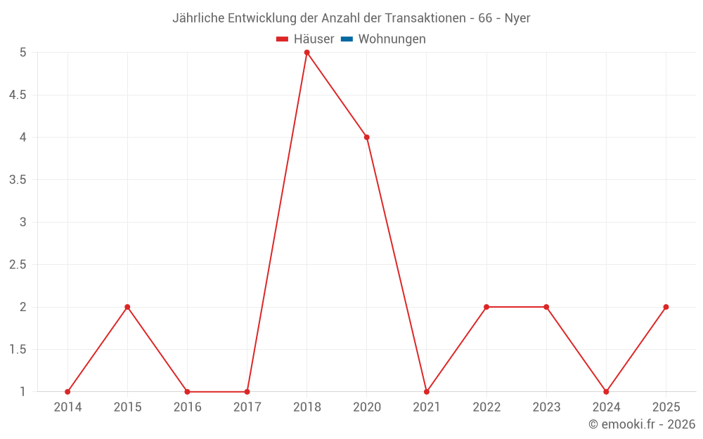 Jährliche Entwicklung der Anzahl der Transaktionen - 66 - Nyer