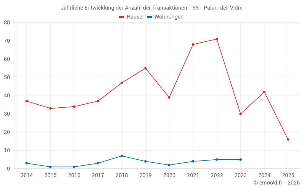 Jährliche Entwicklung der Anzahl der Transaktionen - 66 - Palau-del-Vidre