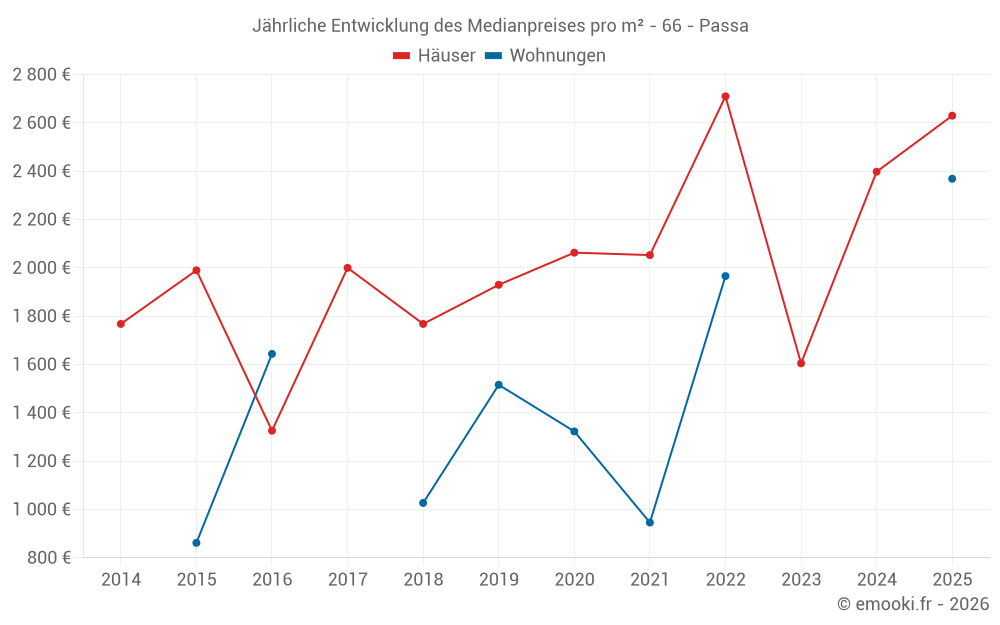 Jährliche Entwicklung des Medianpreises pro m² - 66 - Passa